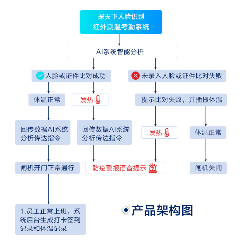 人臉識(shí)別測(cè)溫門禁機(jī)